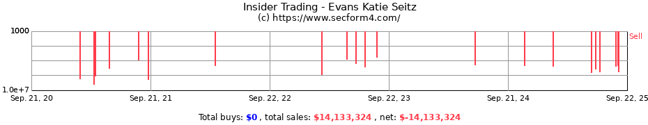 Insider Trading Transactions for Evans Katie Seitz