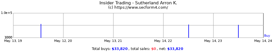 Insider Trading Transactions for Sutherland Arron K.