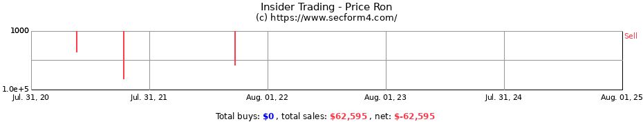 Insider Trading Transactions for Price Ron