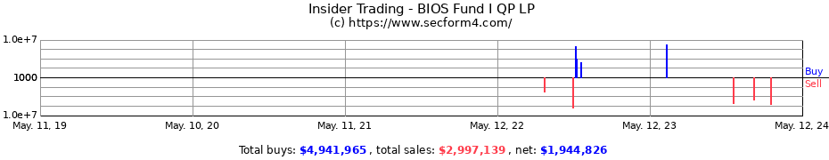 Insider Trading Transactions for BIOS Fund I QP LP