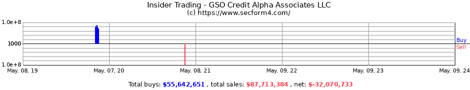 Insider Trading Transactions for GSO Credit Alpha Associates LLC