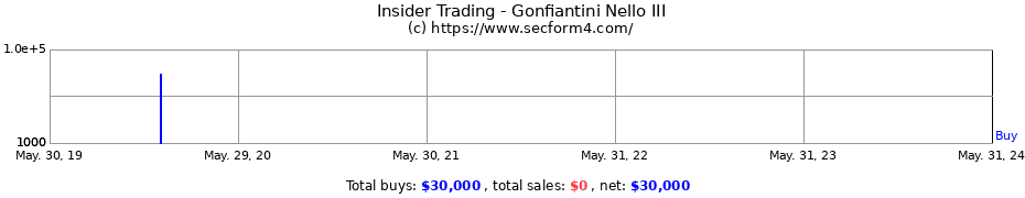 Insider Trading Transactions for Gonfiantini Nello III