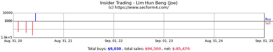 Insider Trading Transactions for Lim Hun Beng (Joe)