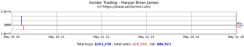 Insider Trading Transactions for Harper Brian James