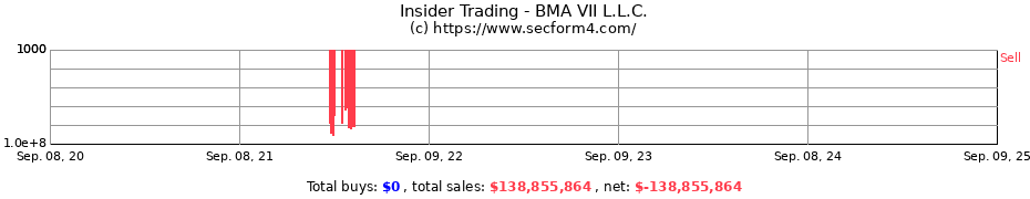 Insider Trading Transactions for BMA VII L.L.C.