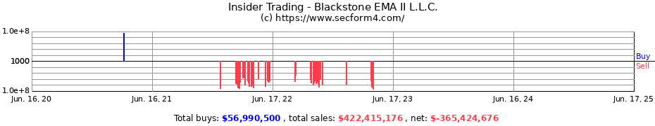 Insider Trading Transactions for Blackstone EMA II L.L.C.