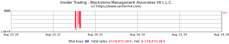 Insider Trading Transactions for Blackstone Management Associates VII L.L.C.