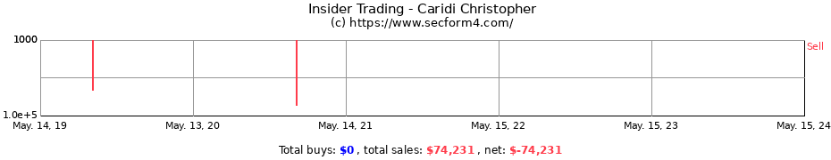 Insider Trading Transactions for Caridi Christopher