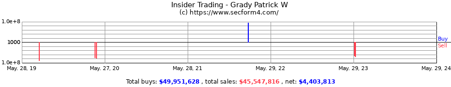 Insider Trading Transactions for Grady Patrick W