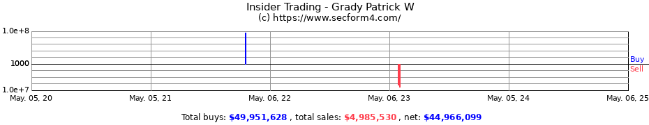 Insider Trading Transactions for Grady Patrick W