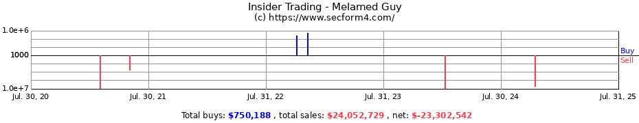 Insider Trading Transactions for Melamed Guy