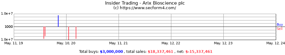 Insider Trading Transactions for Arix Bioscience plc