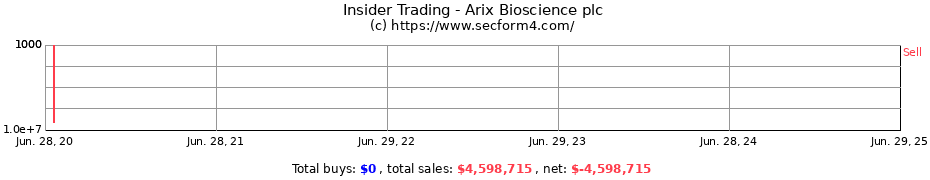 Insider Trading Transactions for Arix Bioscience plc