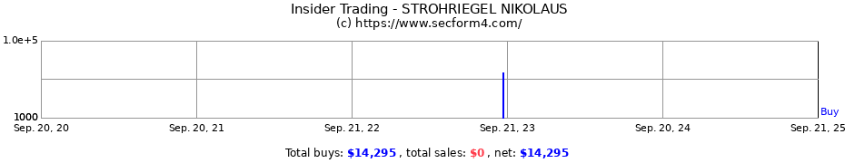 Insider Trading Transactions for STROHRIEGEL NIKOLAUS