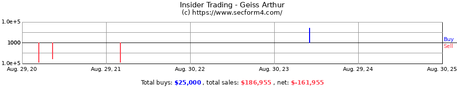 Insider Trading Transactions for Geiss Arthur