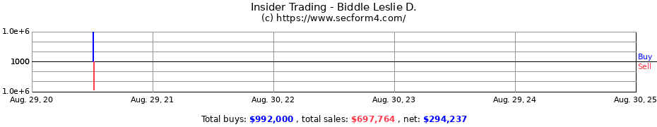 Insider Trading Transactions for Biddle Leslie D.