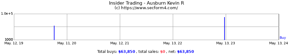 Insider Trading Transactions for Ausburn Kevin R