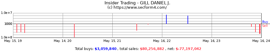 Insider Trading Transactions for GILL DANIEL J.