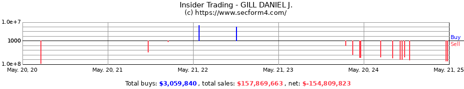 Insider Trading Transactions for GILL DANIEL J.