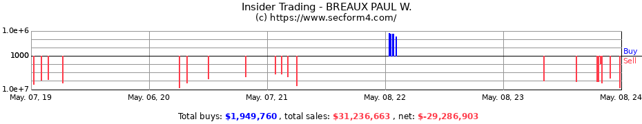 Insider Trading Transactions for BREAUX PAUL W.