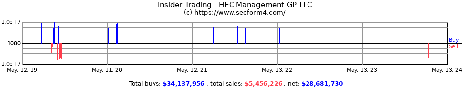 Insider Trading Transactions for HEC Management GP LLC