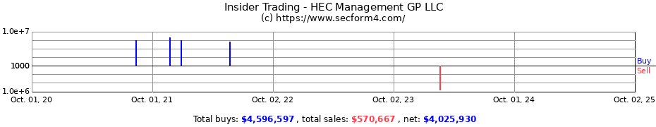 Insider Trading Transactions for HEC Management GP LLC