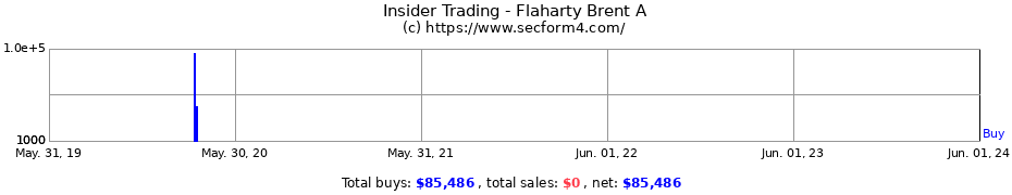 Insider Trading Transactions for Flaharty Brent A