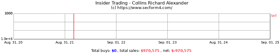 Insider Trading Transactions for Collins Richard Alexander