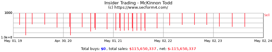 Insider Trading Transactions for McKinnon Todd