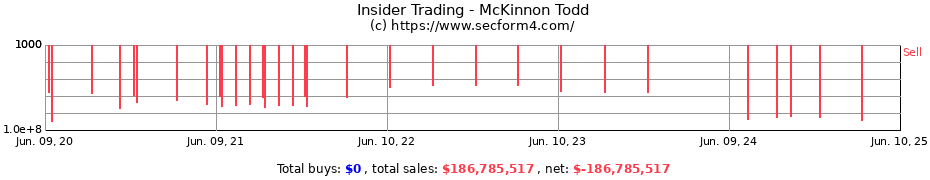 Insider Trading Transactions for McKinnon Todd