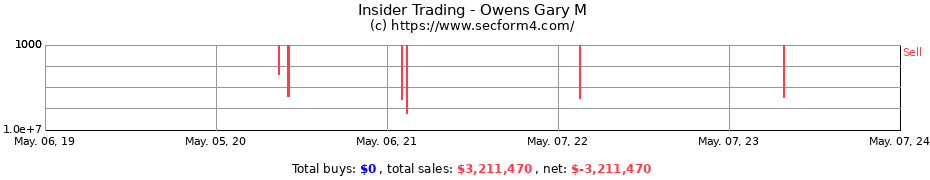Insider Trading Transactions for Owens Gary M