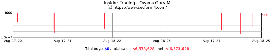 Insider Trading Transactions for Owens Gary M