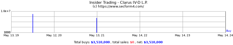 Insider Trading Transactions for Clarus IV-D L.P.