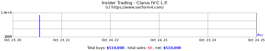 Insider Trading Transactions for Clarus IV-C L.P.