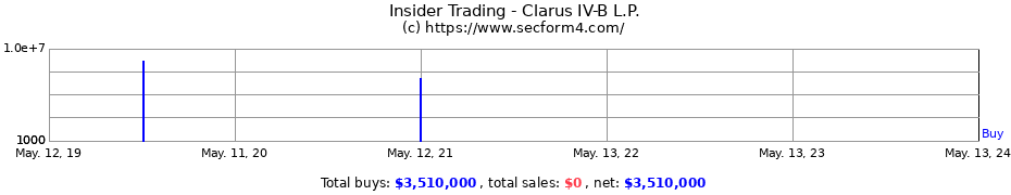 Insider Trading Transactions for Clarus IV-B L.P.