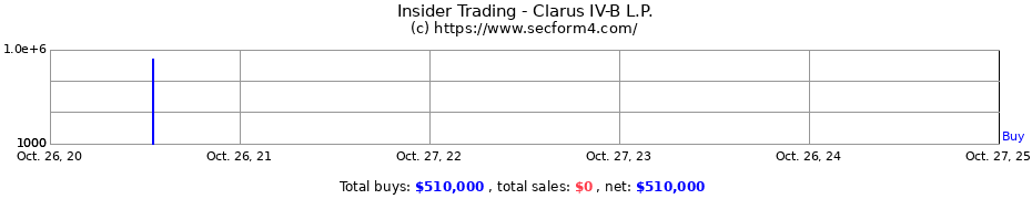 Insider Trading Transactions for Clarus IV-B L.P.