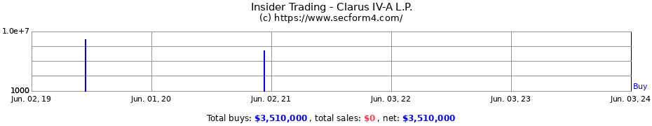 Insider Trading Transactions for Clarus IV-A L.P.