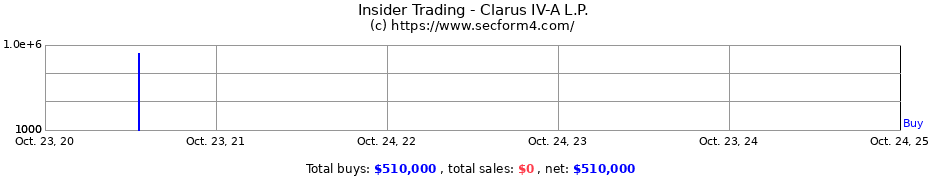 Insider Trading Transactions for Clarus IV-A L.P.