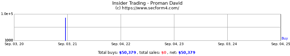 Insider Trading Transactions for Proman David