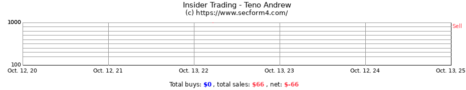 Insider Trading Transactions for Teno Andrew