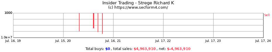 Insider Trading Transactions for Strege Richard K