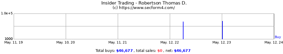 Insider Trading Transactions for Robertson Thomas D.