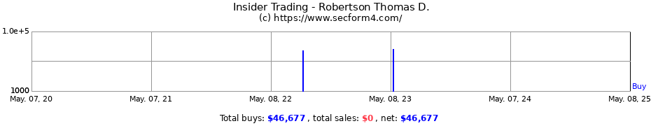 Insider Trading Transactions for Robertson Thomas D.