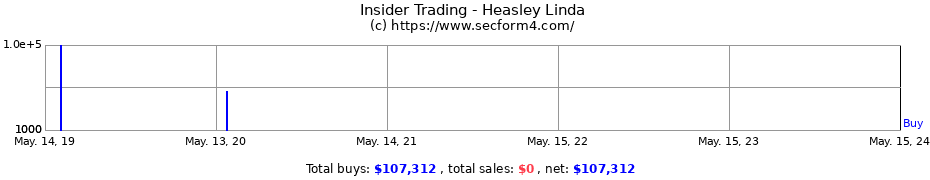 Insider Trading Transactions for Heasley Linda