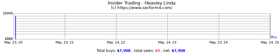 Insider Trading Transactions for Heasley Linda