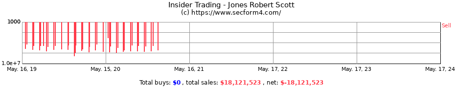 Insider Trading Transactions for Jones Robert Scott