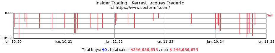 Insider Trading Transactions for Kerrest Jacques Frederic