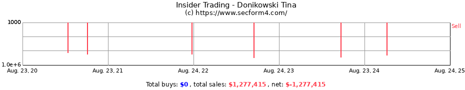 Insider Trading Transactions for Donikowski Tina