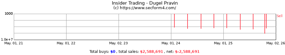 Insider Trading Transactions for Dugel Pravin