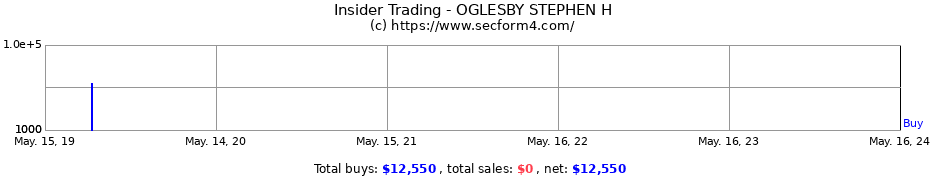 Insider Trading Transactions for OGLESBY STEPHEN H